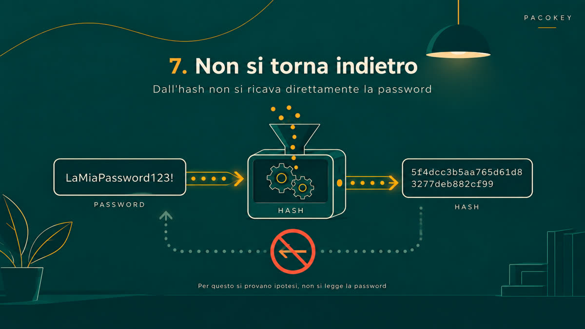 Dalla password si ottiene l'hash, ma dall'hash non si può tornare indietro alla password
